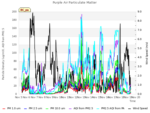 plot of Purple Air Particulate Matter