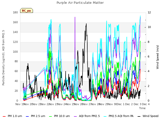 plot of Purple Air Particulate Matter