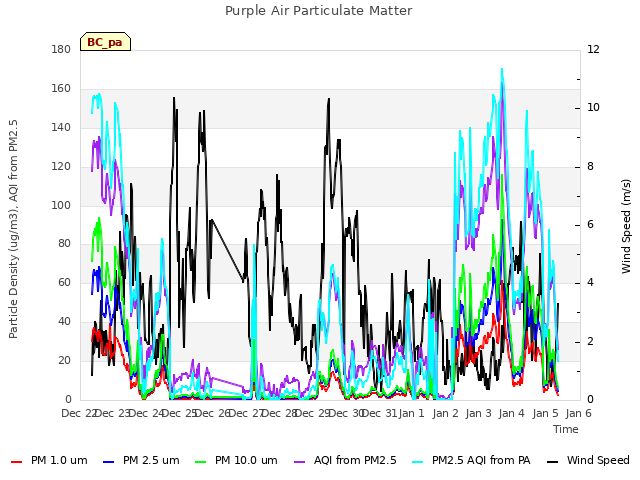 plot of Purple Air Particulate Matter