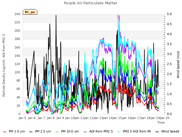 plot of Purple Air Particulate Matter