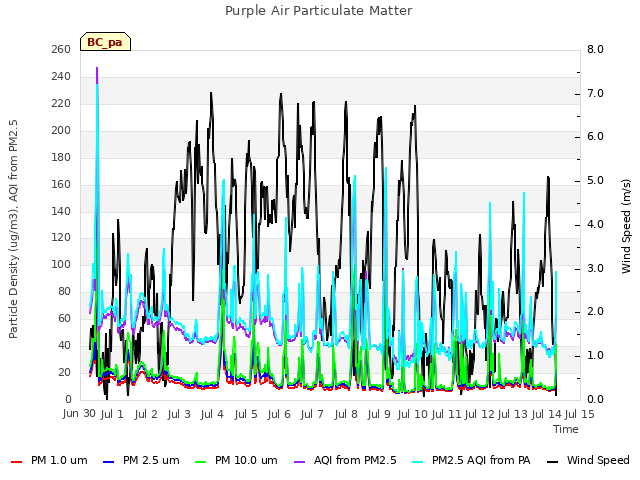 plot of Purple Air Particulate Matter