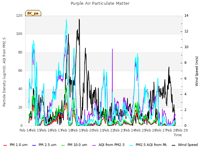 plot of Purple Air Particulate Matter