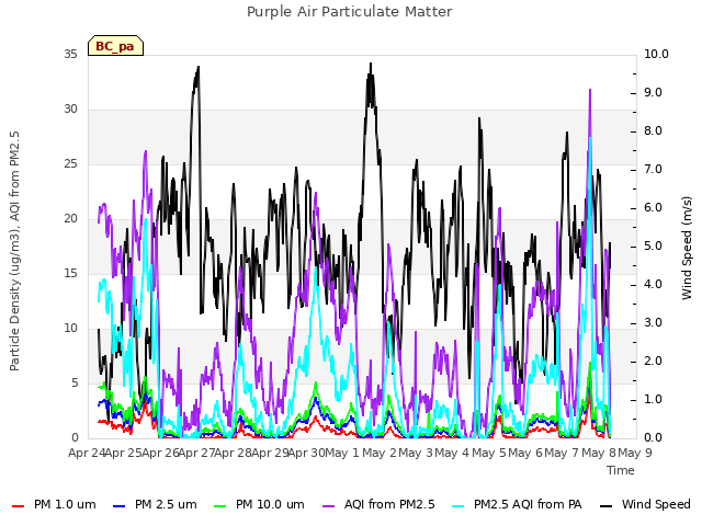 plot of Purple Air Particulate Matter