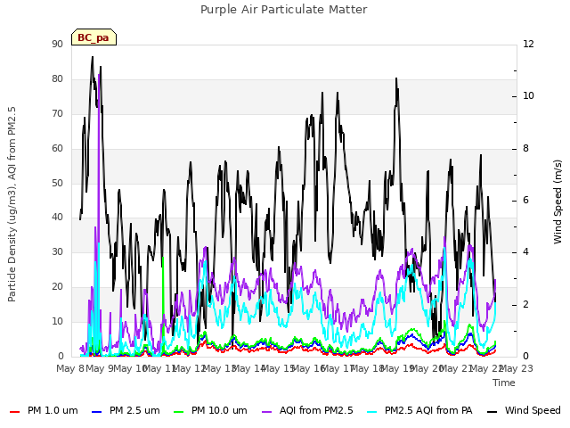 plot of Purple Air Particulate Matter