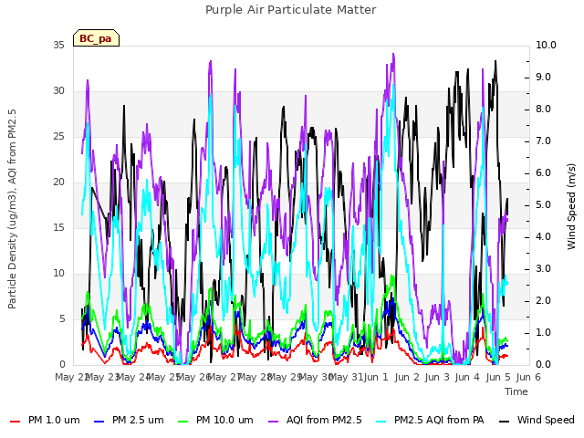 plot of Purple Air Particulate Matter