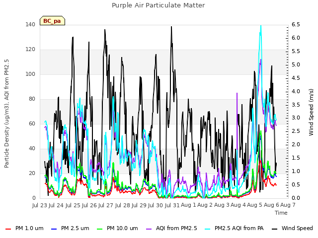 plot of Purple Air Particulate Matter