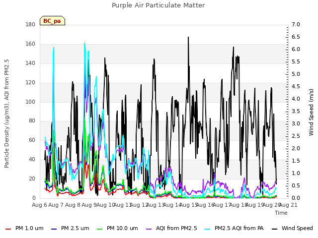 plot of Purple Air Particulate Matter