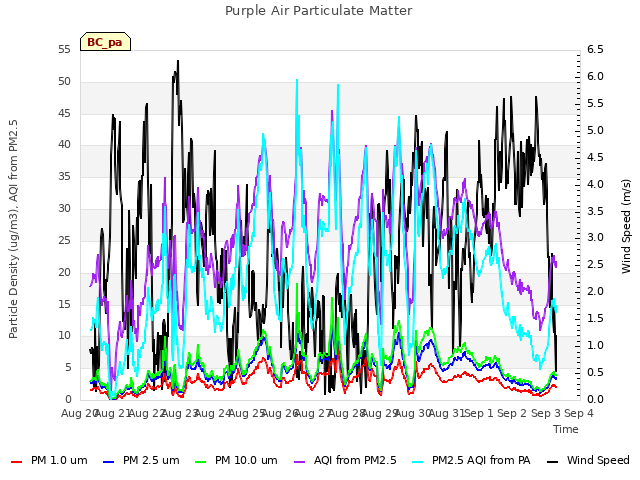 plot of Purple Air Particulate Matter
