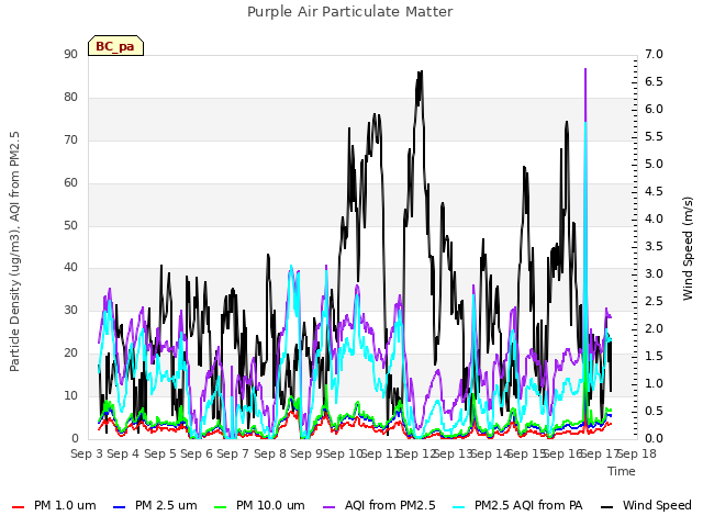 plot of Purple Air Particulate Matter
