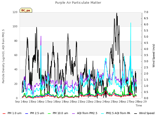 plot of Purple Air Particulate Matter