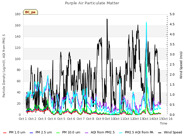 plot of Purple Air Particulate Matter