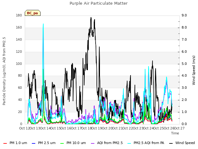 plot of Purple Air Particulate Matter