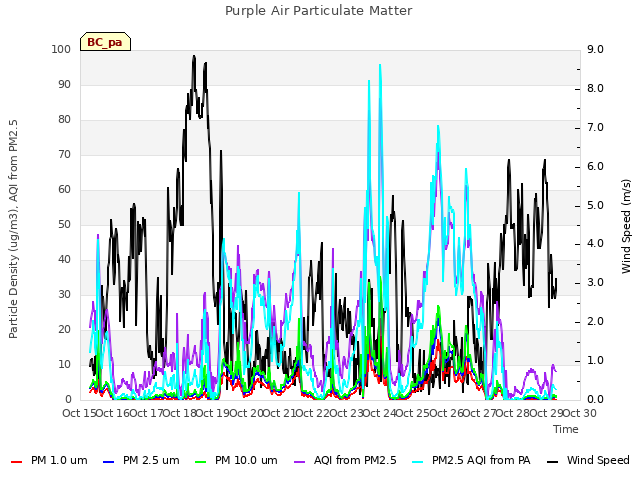 plot of Purple Air Particulate Matter