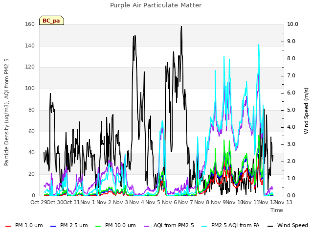 plot of Purple Air Particulate Matter