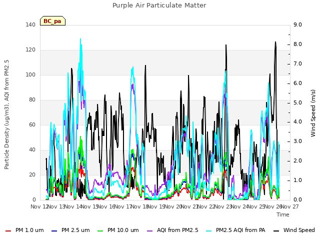 plot of Purple Air Particulate Matter