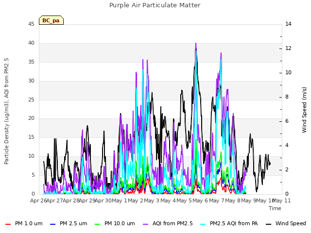 plot of Purple Air Particulate Matter