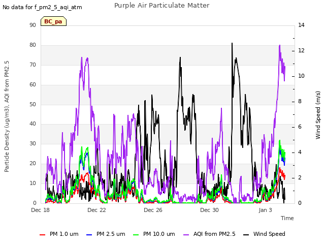 Explore the graph:Purple Air Particulate Matter in a new window