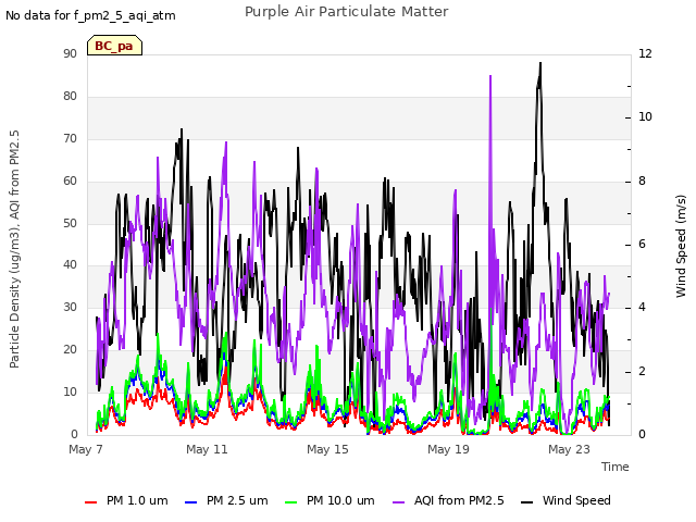 Explore the graph:Purple Air Particulate Matter in a new window