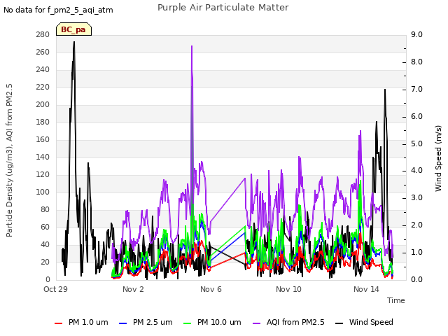 Explore the graph:Purple Air Particulate Matter in a new window