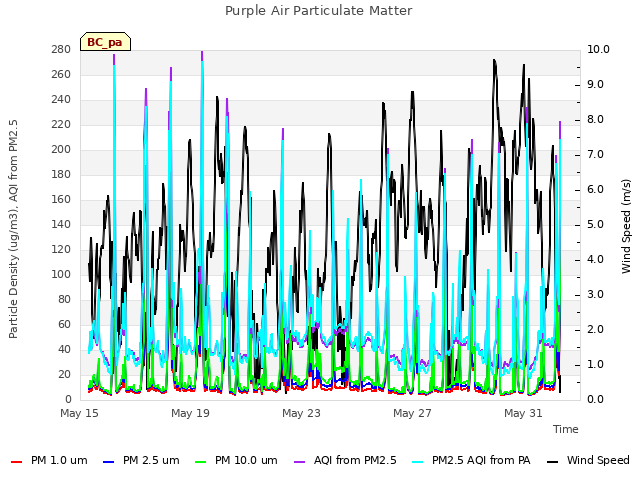 Explore the graph:Purple Air Particulate Matter in a new window