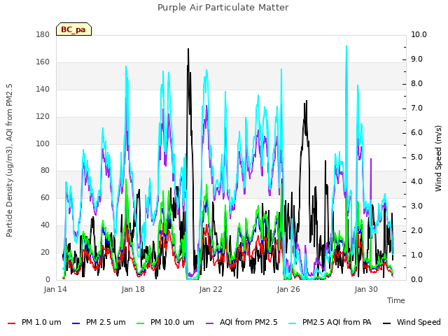 Explore the graph:Purple Air Particulate Matter in a new window