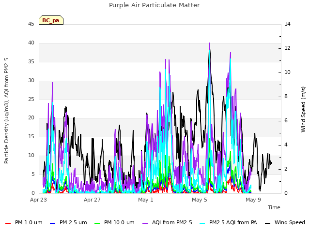Explore the graph:Purple Air Particulate Matter in a new window