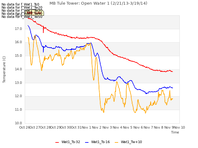 plot of MB Tule Tower: Open Water 1 (2/21/13-3/19/14)