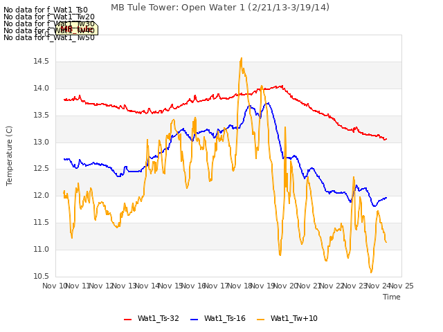 plot of MB Tule Tower: Open Water 1 (2/21/13-3/19/14)