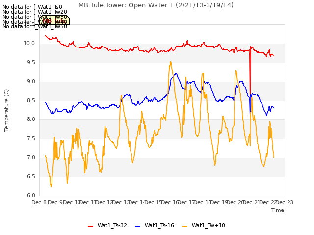 plot of MB Tule Tower: Open Water 1 (2/21/13-3/19/14)