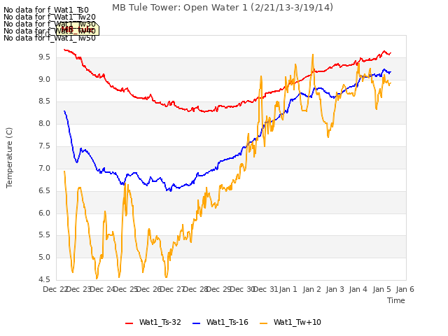 plot of MB Tule Tower: Open Water 1 (2/21/13-3/19/14)