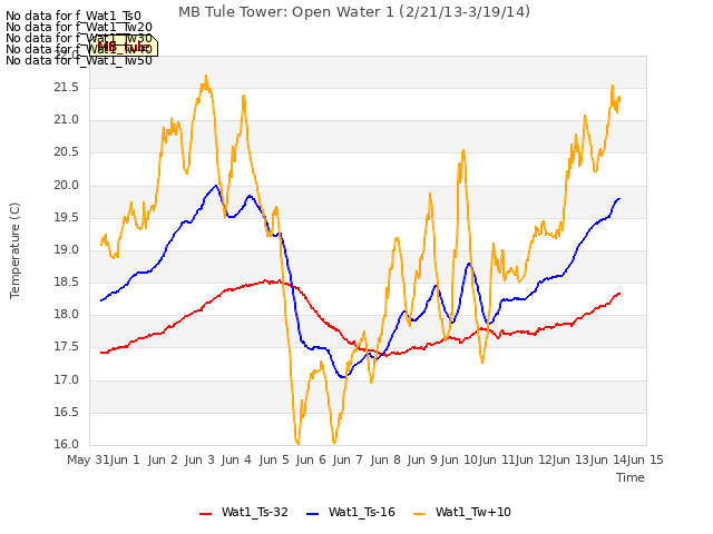 plot of MB Tule Tower: Open Water 1 (2/21/13-3/19/14)