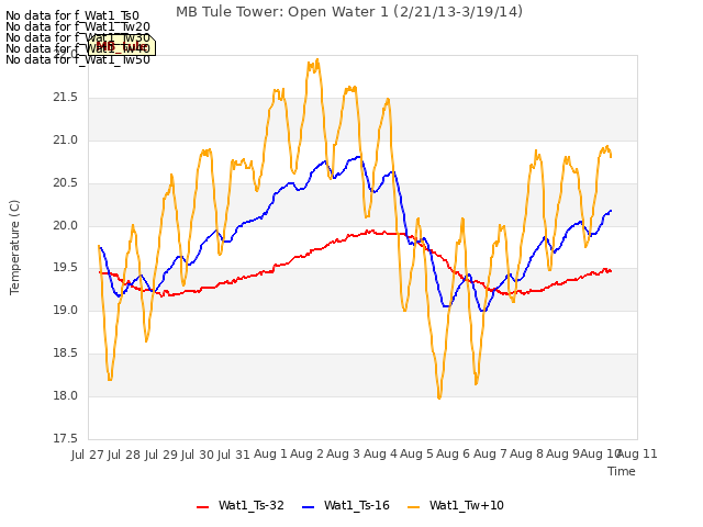 plot of MB Tule Tower: Open Water 1 (2/21/13-3/19/14)