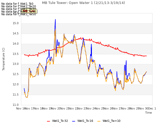 plot of MB Tule Tower: Open Water 1 (2/21/13-3/19/14)