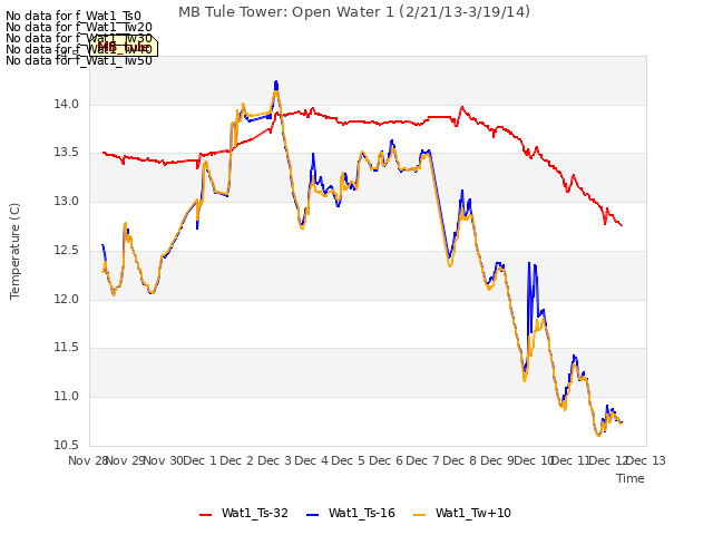 plot of MB Tule Tower: Open Water 1 (2/21/13-3/19/14)