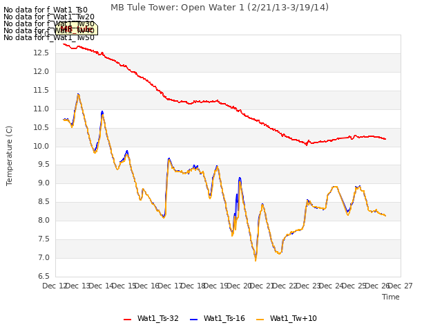 plot of MB Tule Tower: Open Water 1 (2/21/13-3/19/14)