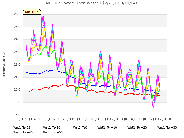 plot of MB Tule Tower: Open Water 1 (2/21/13-3/19/14)