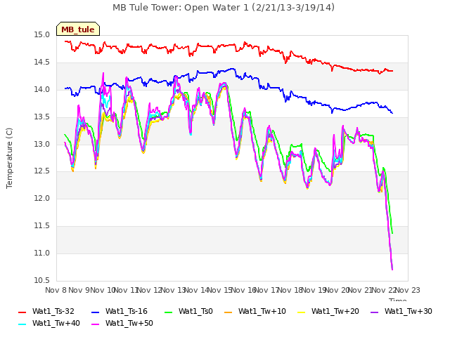 plot of MB Tule Tower: Open Water 1 (2/21/13-3/19/14)