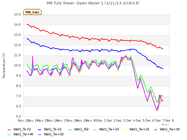 plot of MB Tule Tower: Open Water 1 (2/21/13-3/19/14)