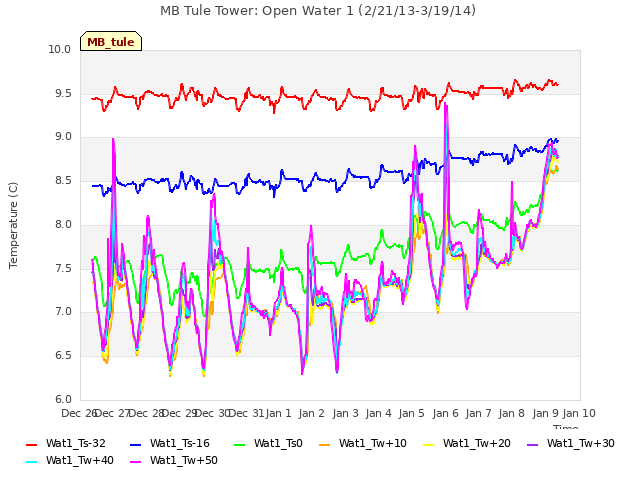 plot of MB Tule Tower: Open Water 1 (2/21/13-3/19/14)