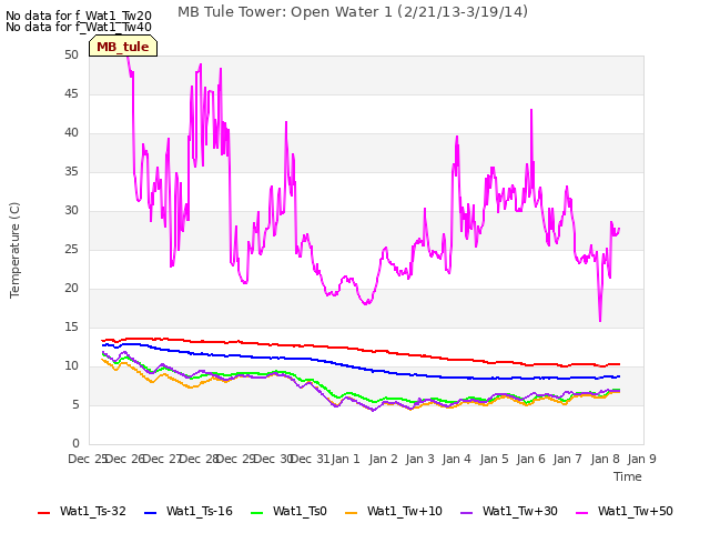 plot of MB Tule Tower: Open Water 1 (2/21/13-3/19/14)