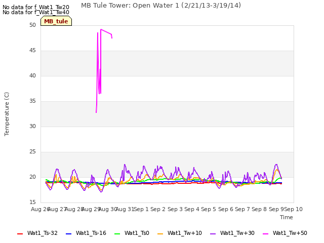plot of MB Tule Tower: Open Water 1 (2/21/13-3/19/14)