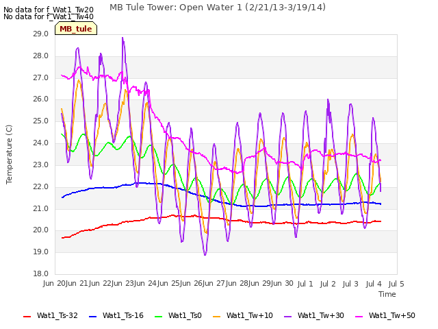 plot of MB Tule Tower: Open Water 1 (2/21/13-3/19/14)