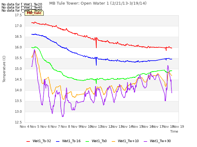 plot of MB Tule Tower: Open Water 1 (2/21/13-3/19/14)
