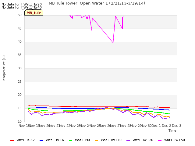 plot of MB Tule Tower: Open Water 1 (2/21/13-3/19/14)