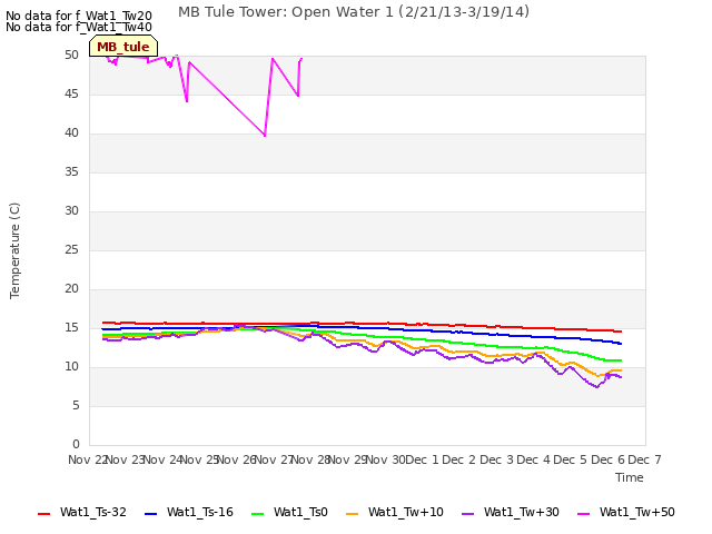 plot of MB Tule Tower: Open Water 1 (2/21/13-3/19/14)