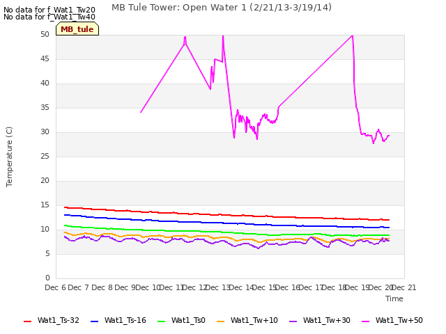 plot of MB Tule Tower: Open Water 1 (2/21/13-3/19/14)
