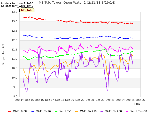 plot of MB Tule Tower: Open Water 1 (2/21/13-3/19/14)