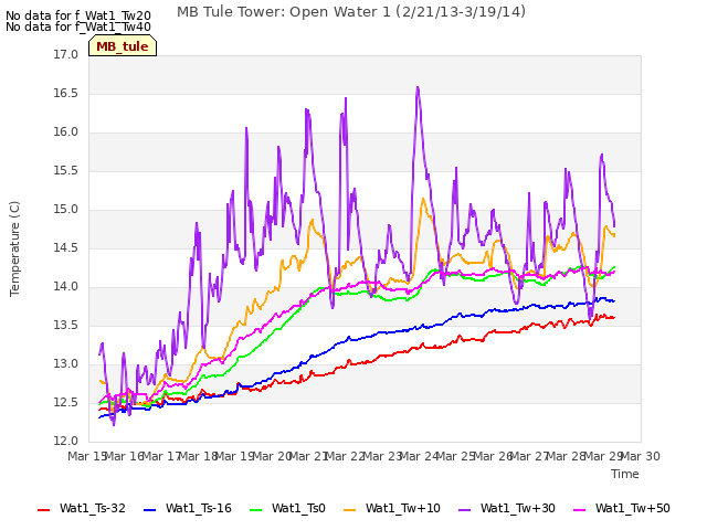plot of MB Tule Tower: Open Water 1 (2/21/13-3/19/14)