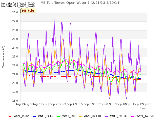 plot of MB Tule Tower: Open Water 1 (2/21/13-3/19/14)