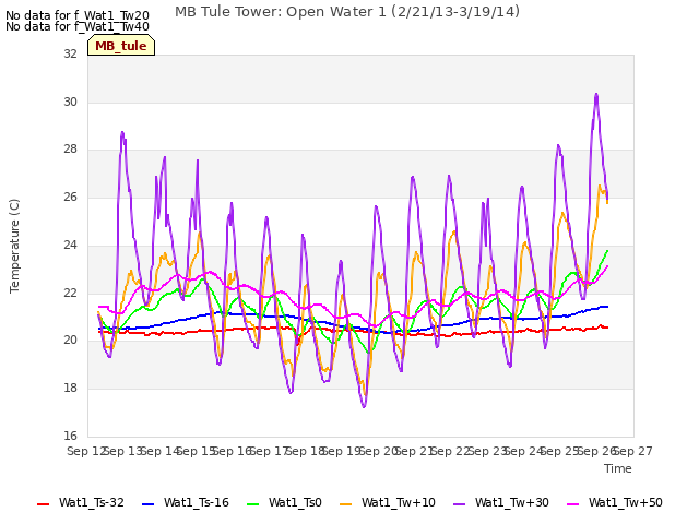 plot of MB Tule Tower: Open Water 1 (2/21/13-3/19/14)